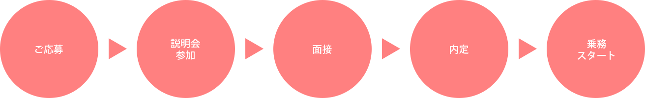 募集方法画像
